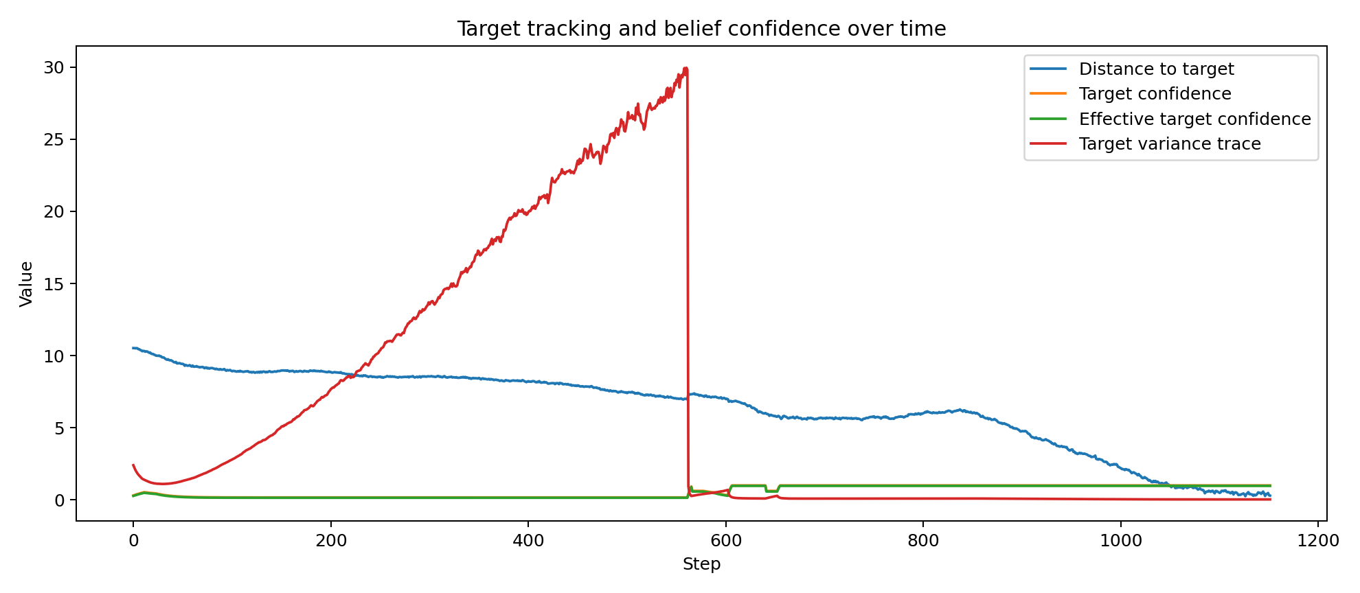 Target tracking and confidence over time