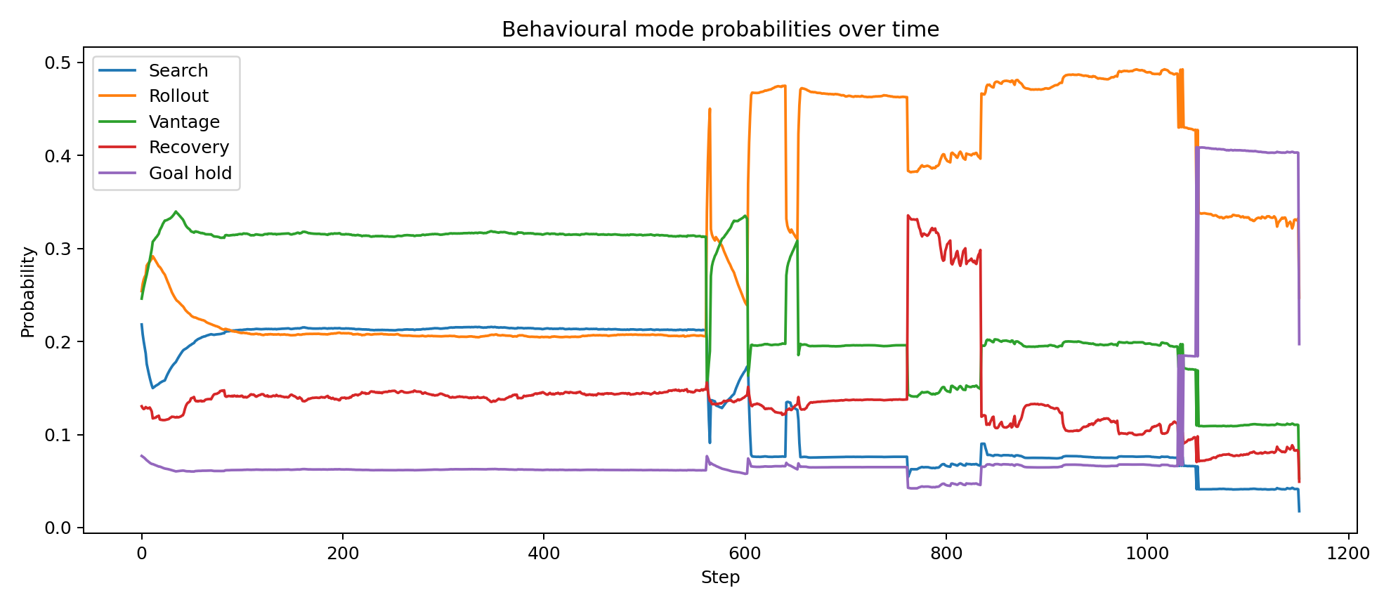 Behavioural mode probabilities over time