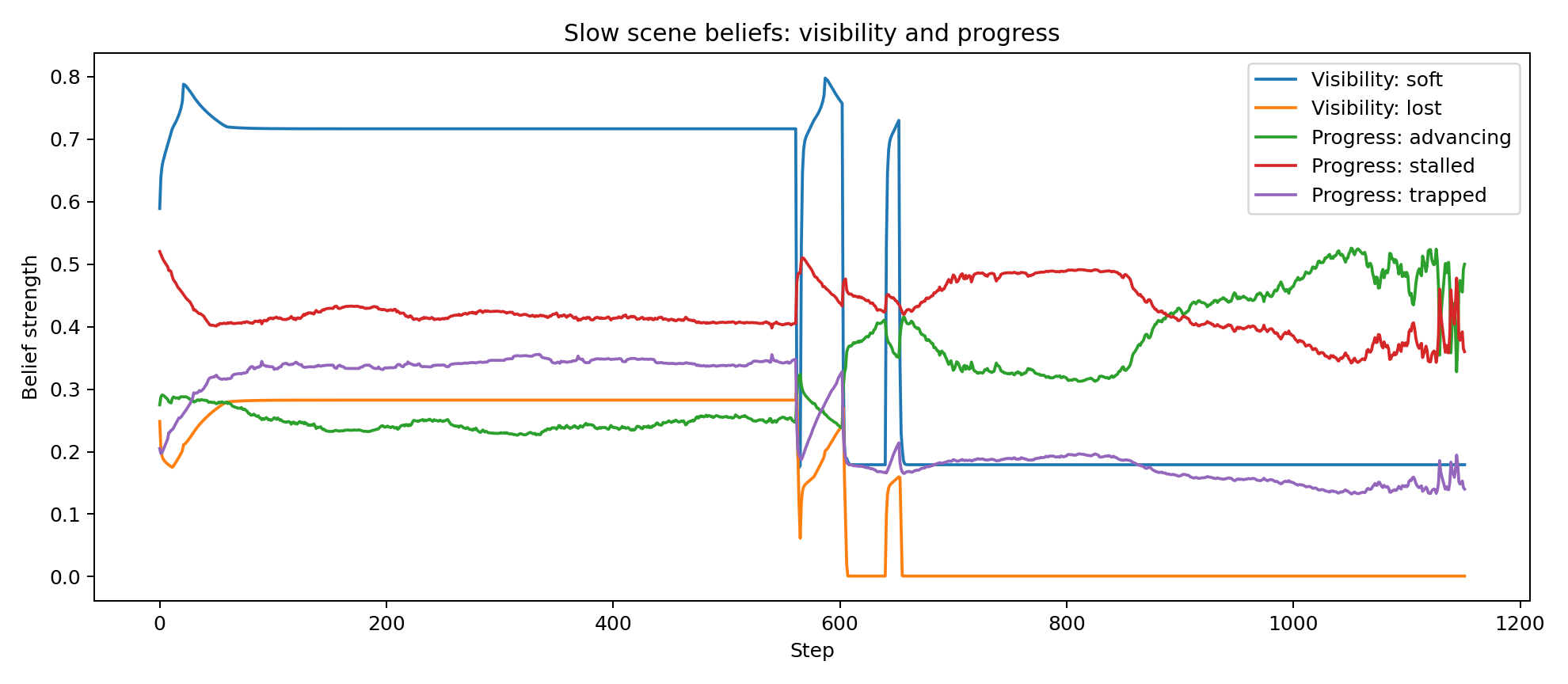 Scene visibility and progress beliefs over time