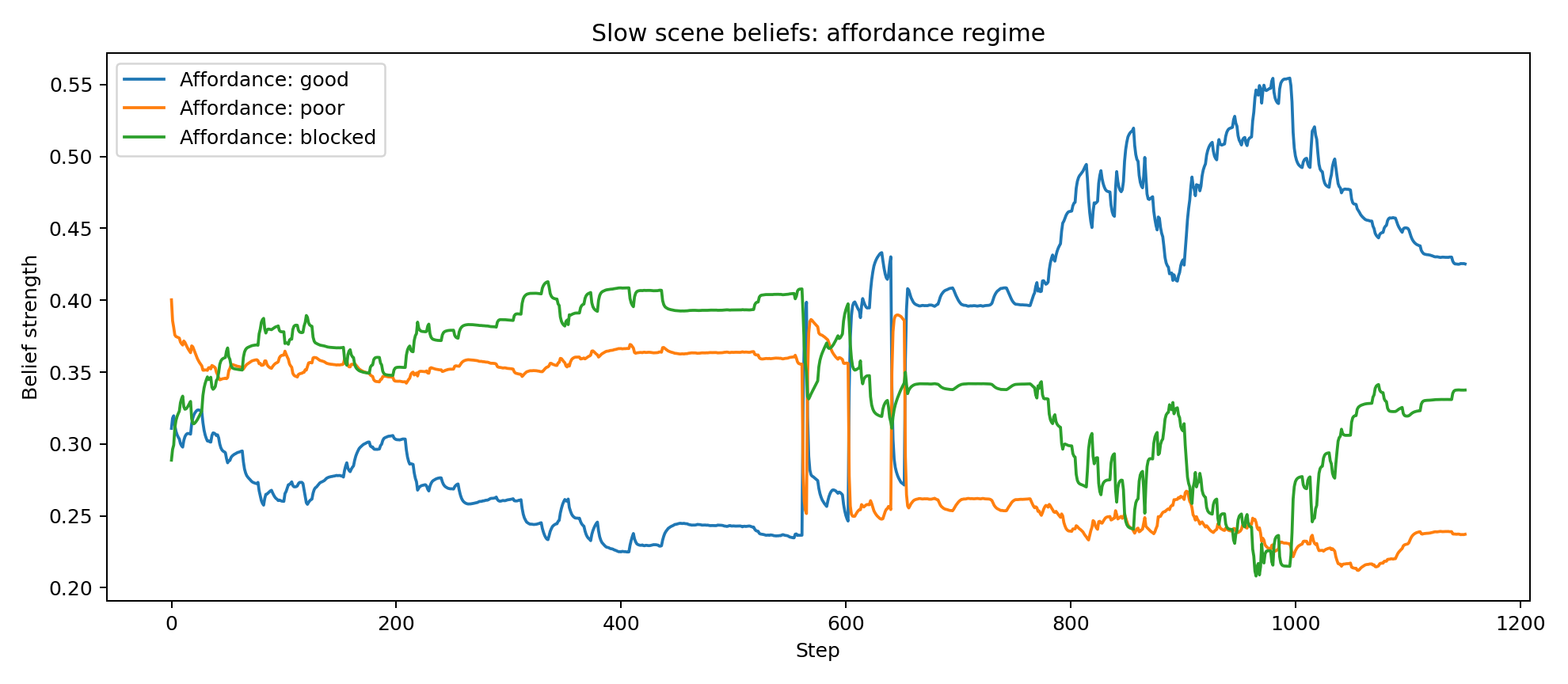 Scene affordance beliefs over time