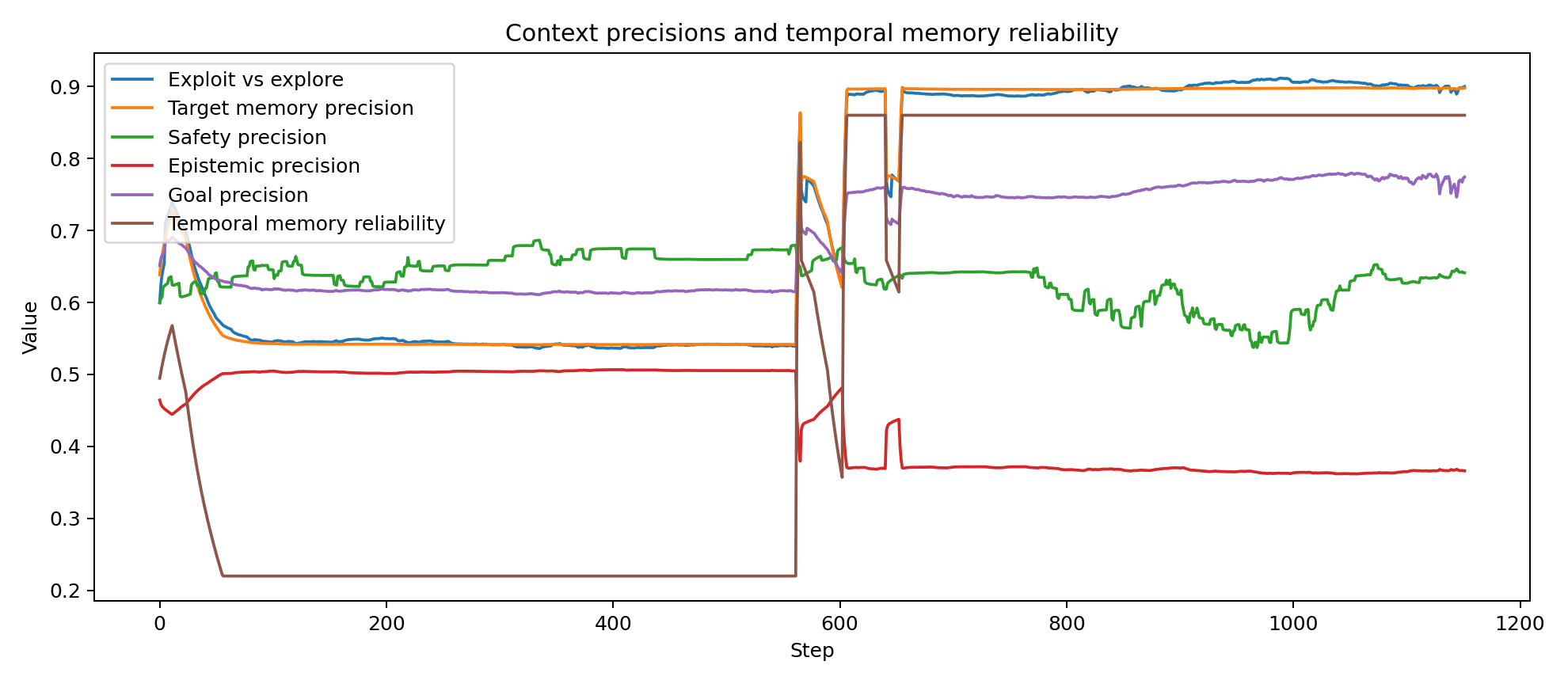 Context precisions and memory reliability over time