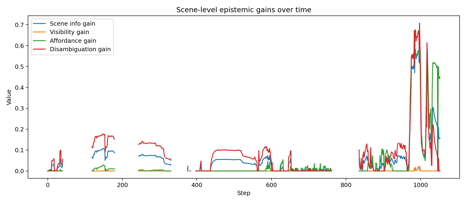 Scene information gain terms over time