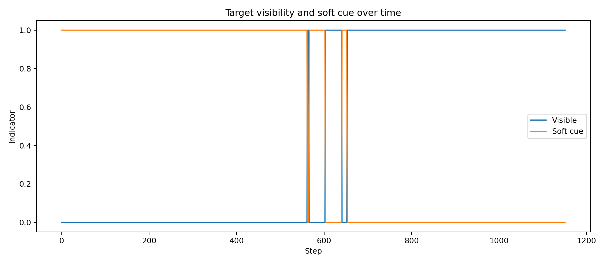 Target visibility and soft cue timing over time