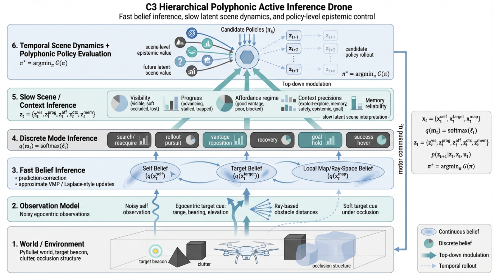 C3 hierarchical polyphonic active inference drone architecture diagram